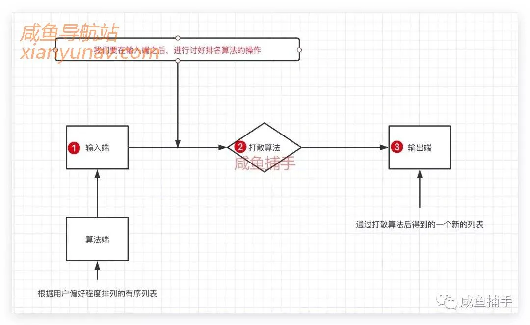 闲鱼排名打散算法，捕手带你窥探排名中的细节问题