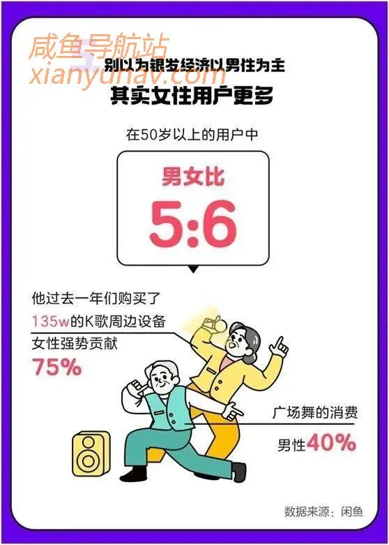 闲鱼发布《银发消费报告》,1000万老年用户在闲鱼都消费了什么?