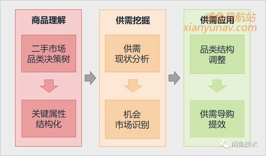 闲鱼商品理解专题系列|基于闲置市场品类决策属性的供需挖掘