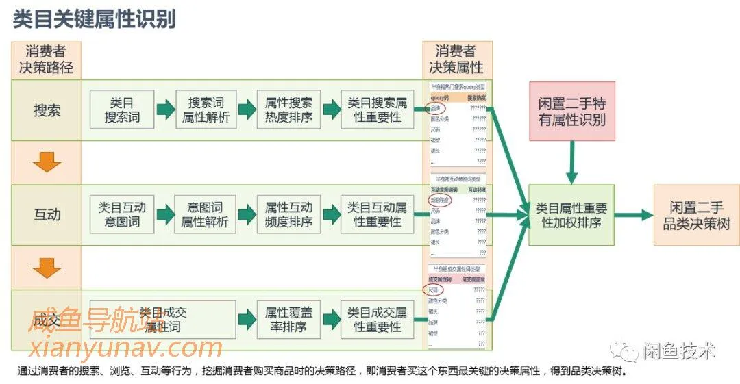 闲鱼商品理解专题系列|基于闲置市场品类决策属性的供需挖掘