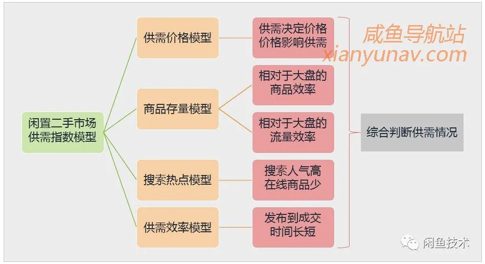 闲鱼商品理解专题系列|基于闲置市场品类决策属性的供需挖掘