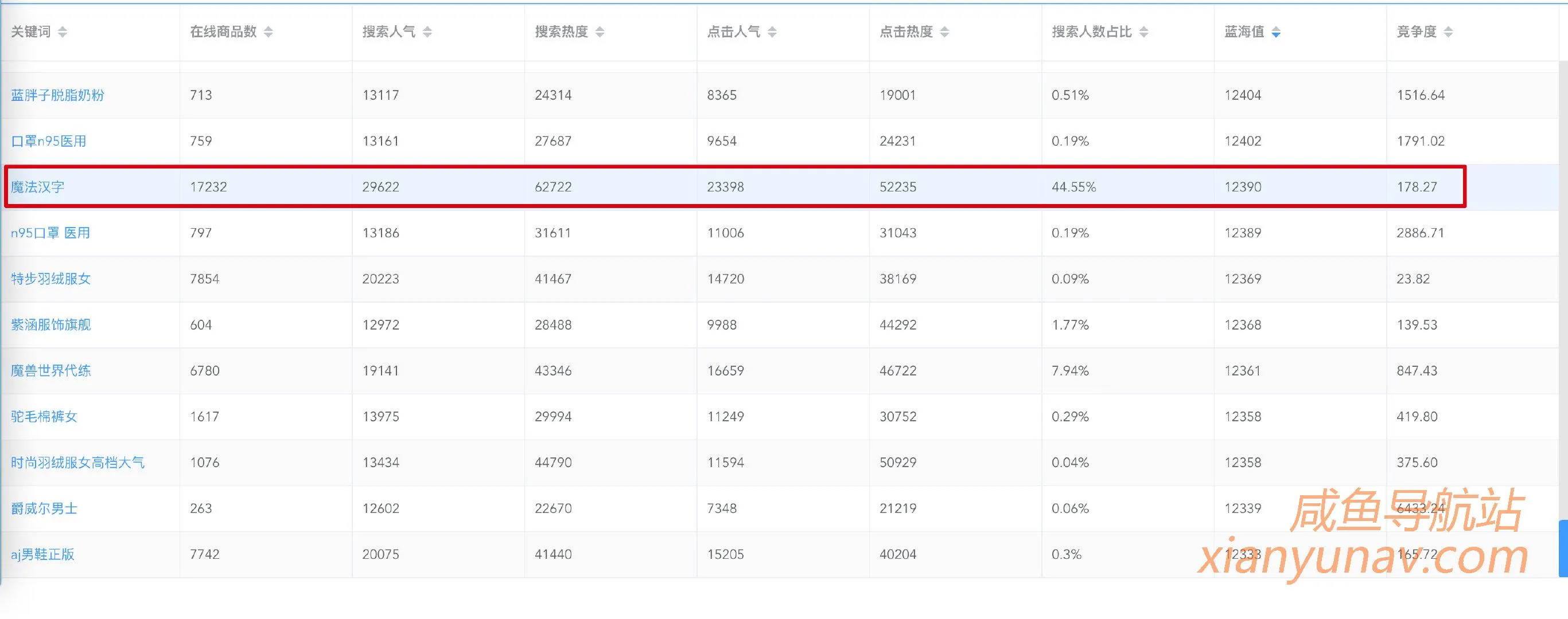 闲鱼无货源从哪里找？真正的蓝海产品会有吗？