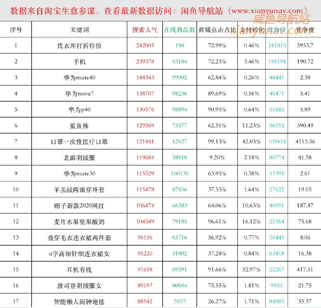 5000+蓝海词每周免费下载!闲鱼卖货,助你一臂之力!
