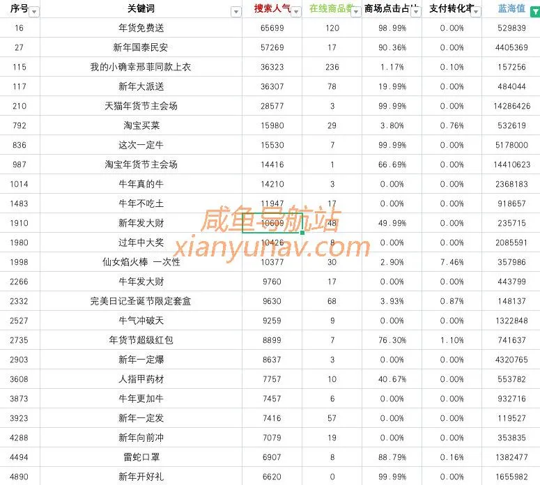 2020.1.21闲鱼蓝海词更新,推荐几个好类目给大家挖掘!