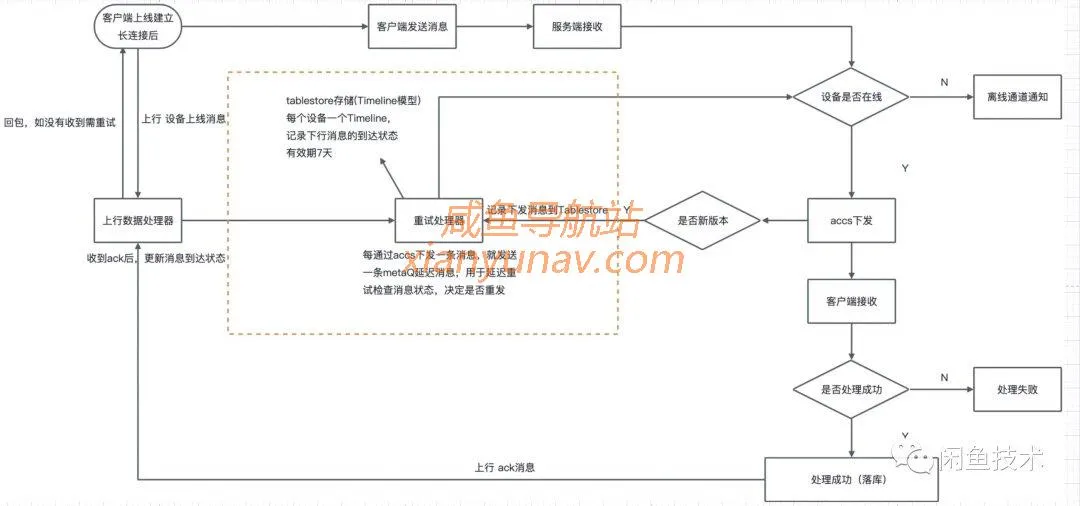 向消息延迟说bybye:闲鱼消息及时到达方案(详细)
