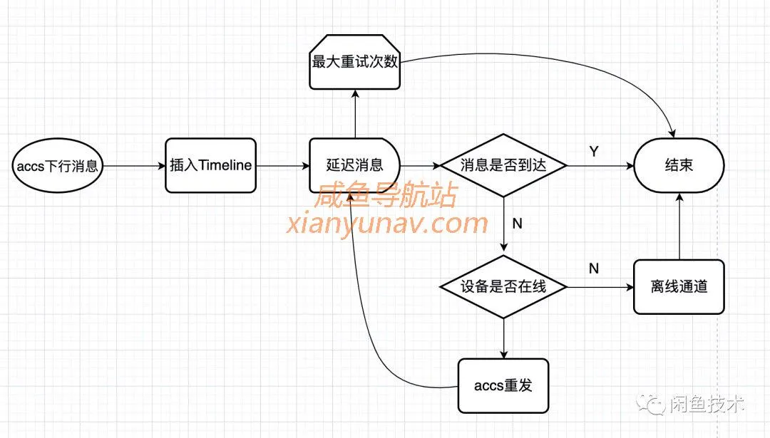 向消息延迟说bybye:闲鱼消息及时到达方案(详细)