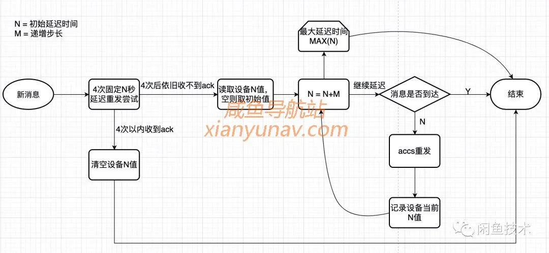 向消息延迟说bybye:闲鱼消息及时到达方案(详细)