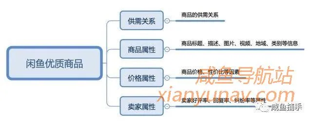闲鱼怎么提高游览量和曝光？教你上热门推荐！「1」