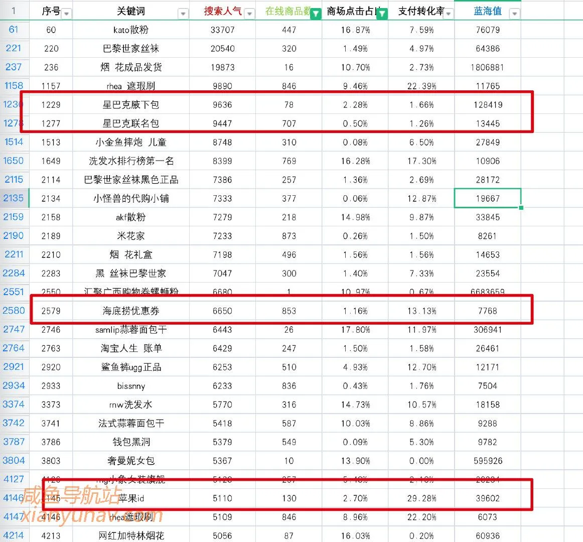本周闲鱼5000+蓝海词来袭，看看有哪些新词值得去尝试！