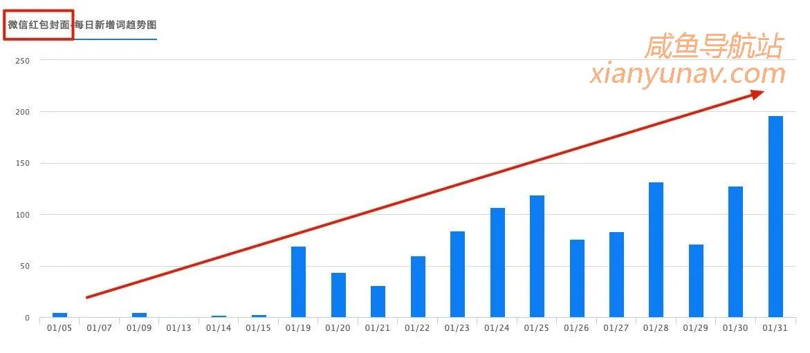 闲鱼卖微信红包封面有多疯狂?不卖永远不会知道,15天10000+利润
