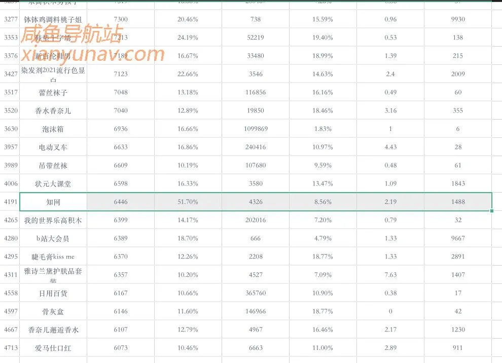 2021.03.08闲鱼蓝海词更新,知网上榜,一年一度毕业季要来了!