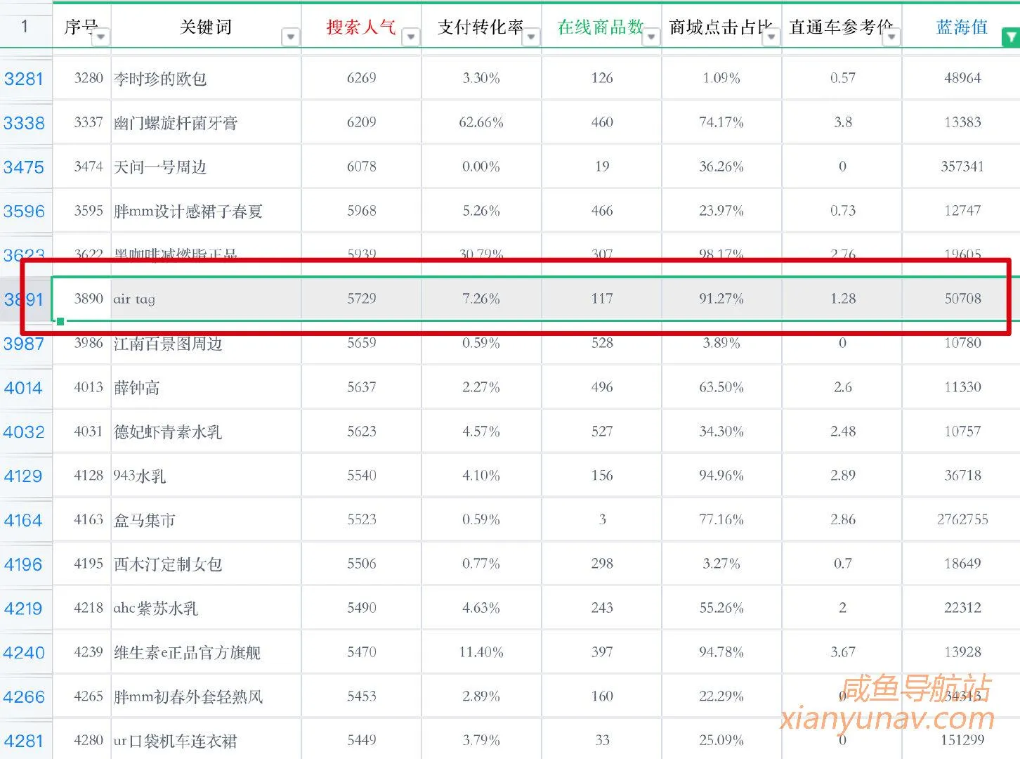 2021.04.27 闲鱼蓝海词更新「AirTag」上线，跟着趋势走，做第一批吃螃蟹的玩家！