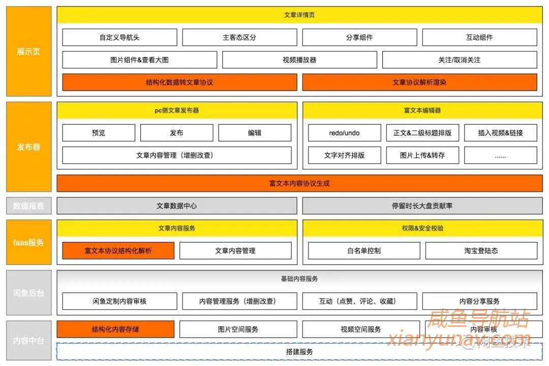 闲鱼易用高可扩的文章发布工具建设