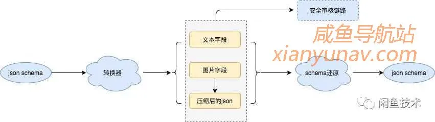 闲鱼易用高可扩的文章发布工具建设