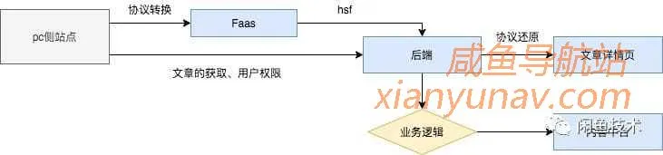 闲鱼易用高可扩的文章发布工具建设