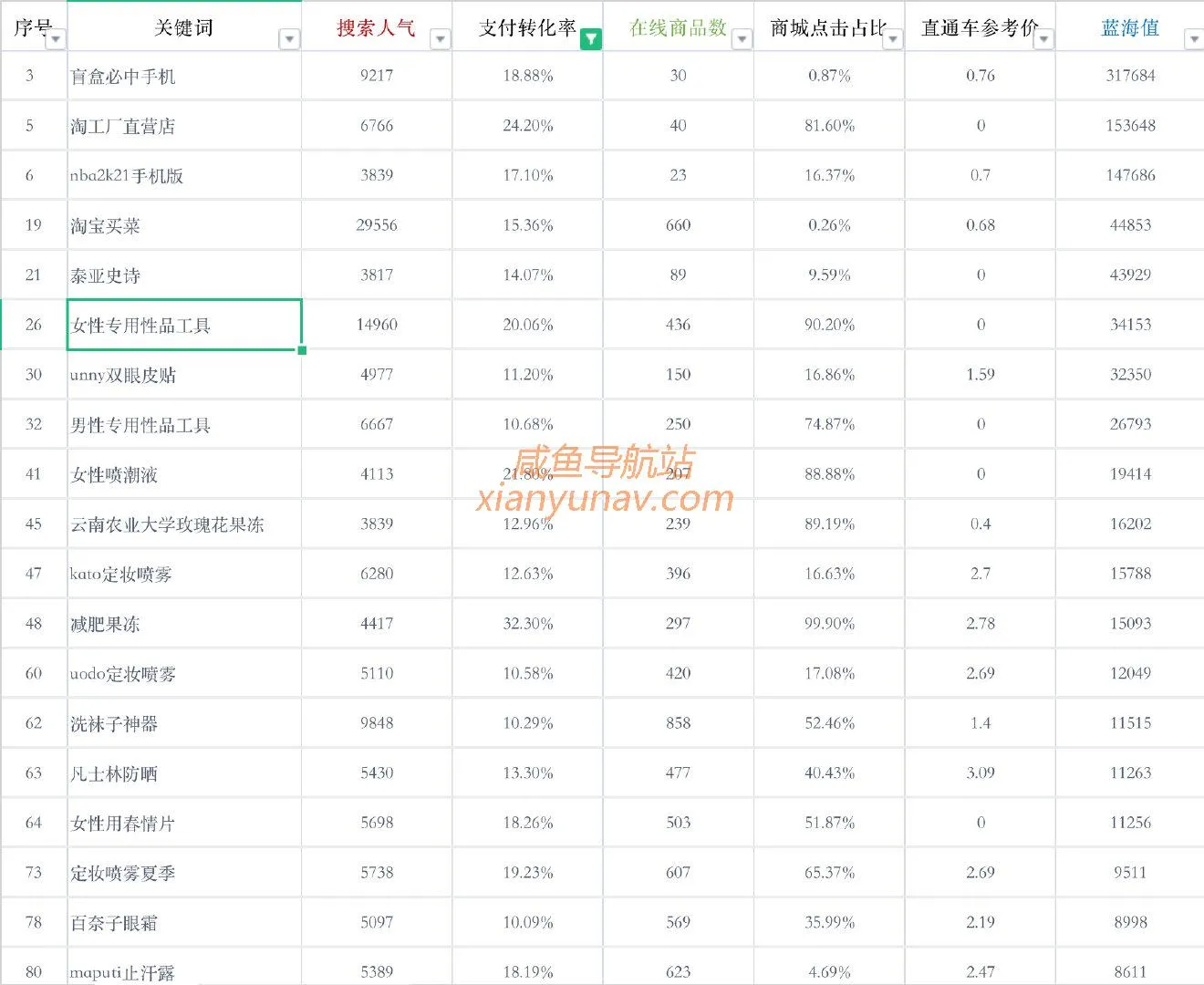 2021.05.17 闲鱼蓝海词更新，一起看看有哪些可能赚钱的产品？