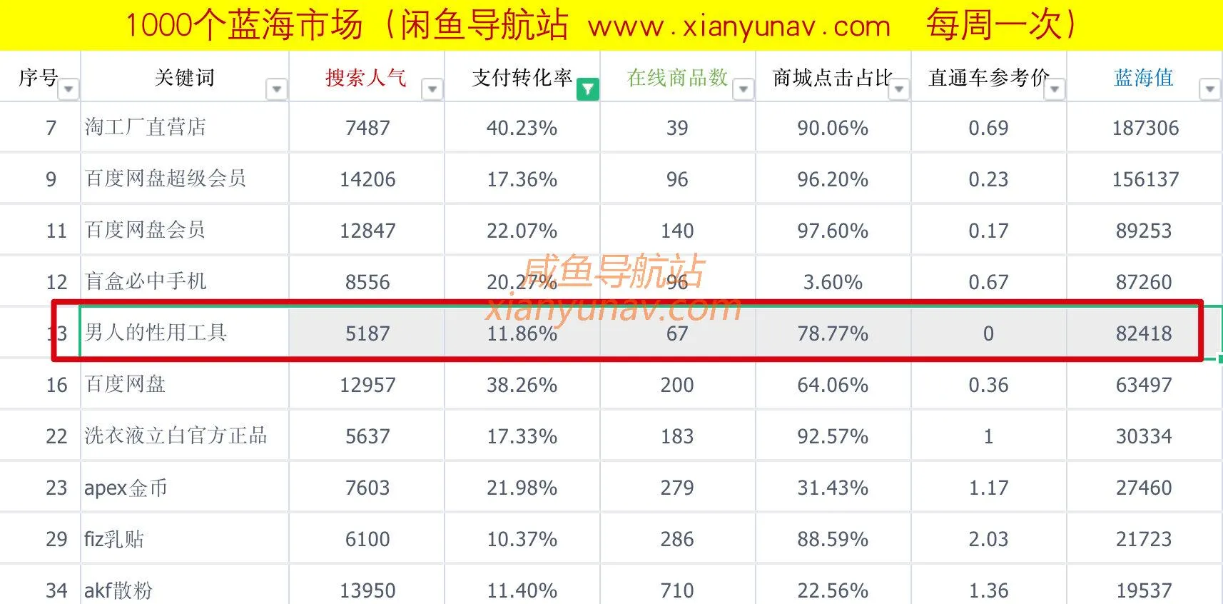 2021.07.05 蓝海词更新、飙升词更新！说说怎么卖违规产品