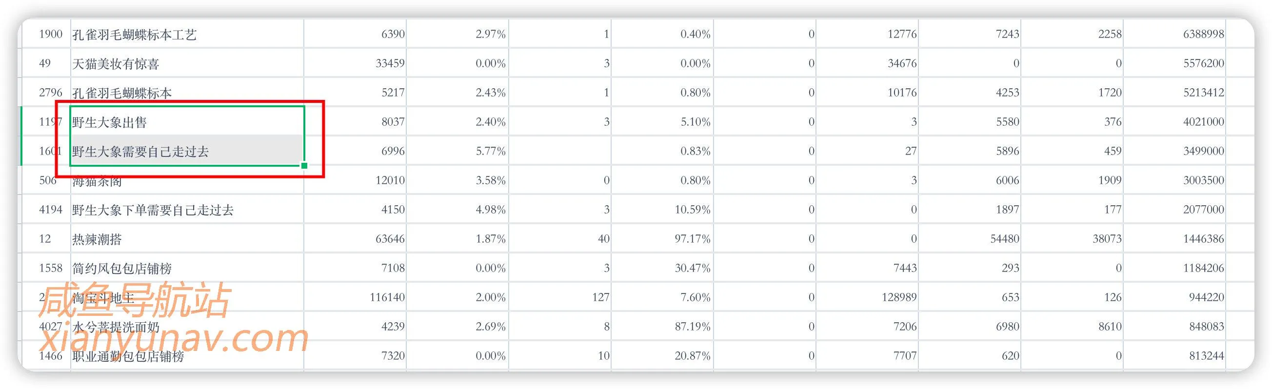 「2022.03.07 蓝海词」野生大象自己走过去!发现一个好玩的风口!