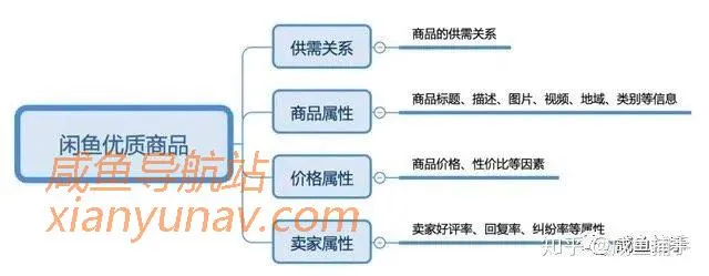 2022年闲鱼无货源赚钱详细教程 – 运营篇